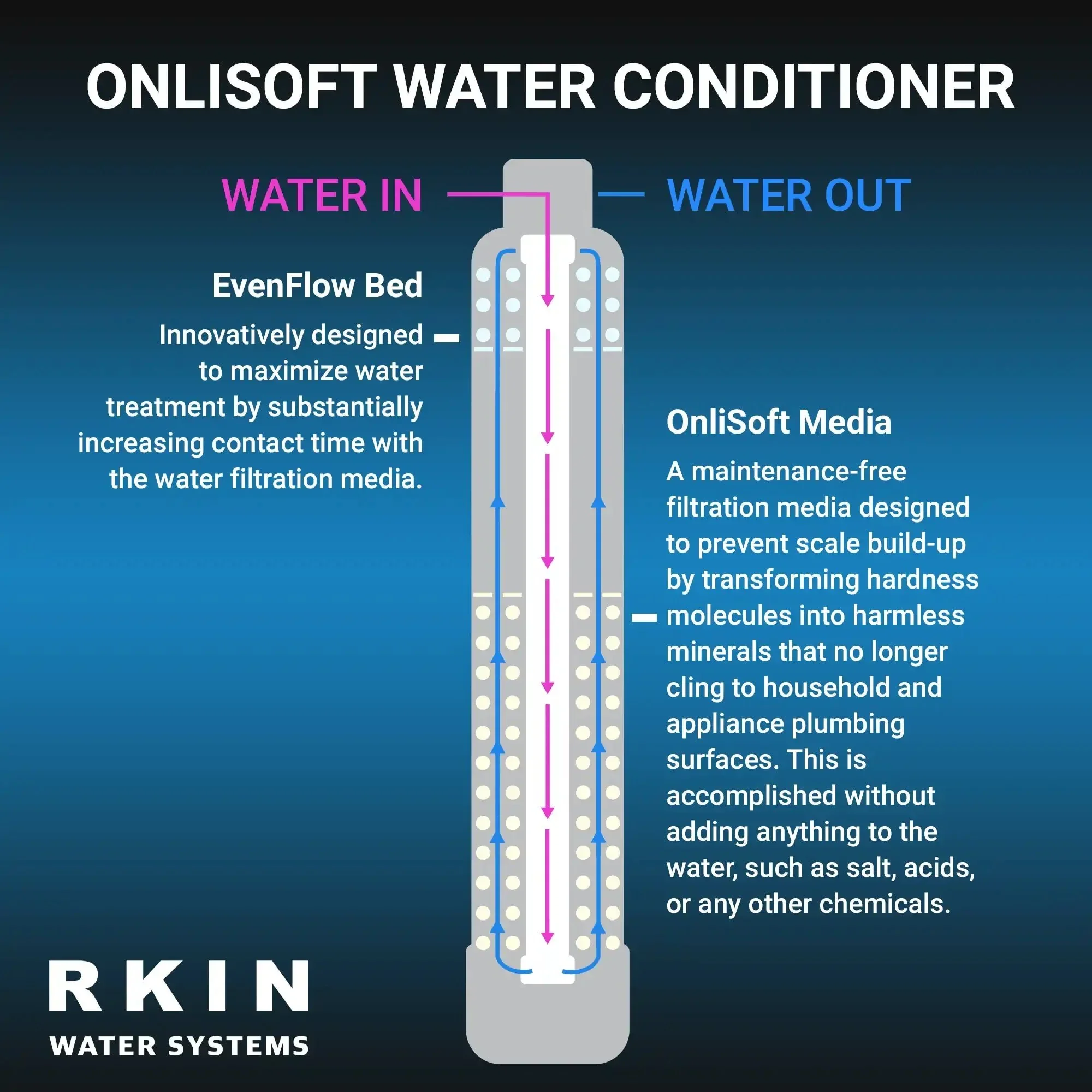 Salt-Free Water Conditioner and Well Water Filter Combo - Image 5