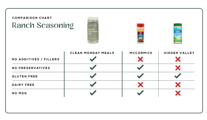 Clean Monday Meals Seasonings Variety Pack - Image 10