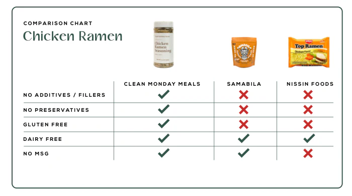 Clean Monday Meals Seasonings Variety Pack - Image 9