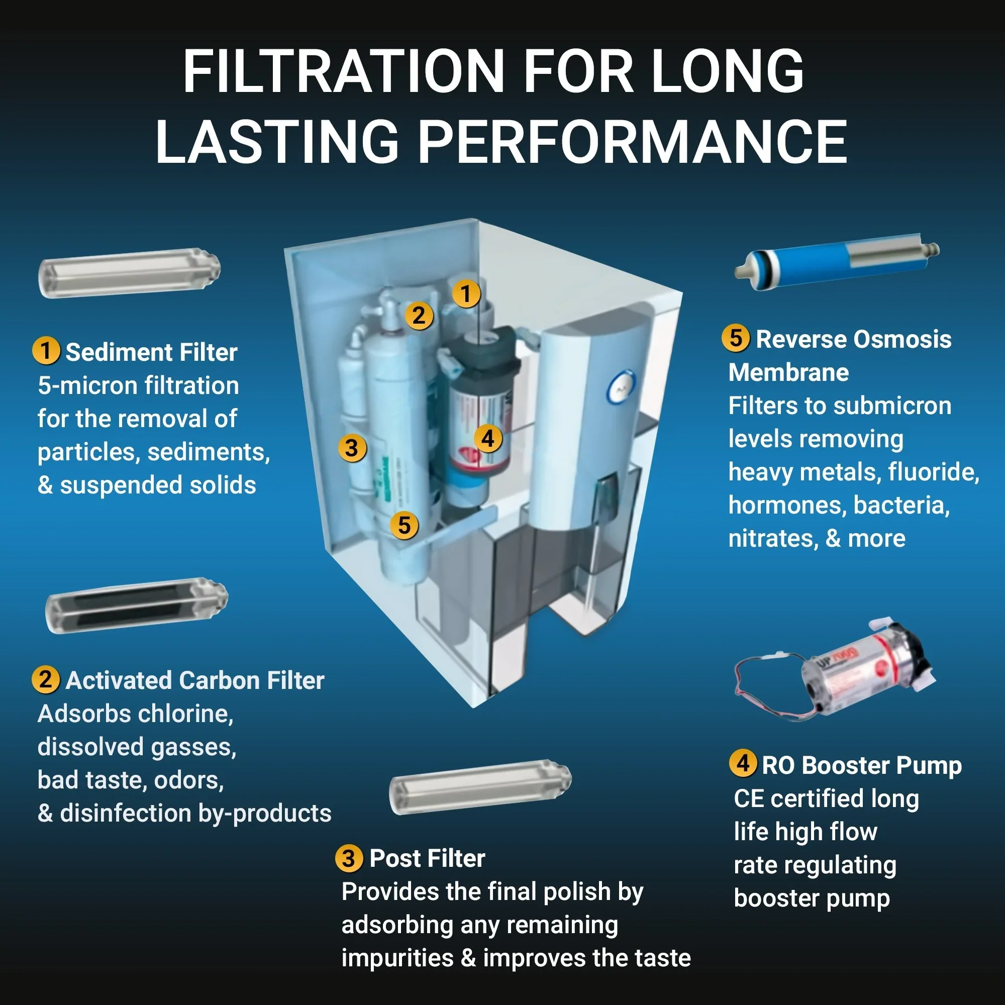 Zero Installation Purifier Countertop Reverse Osmosis Water Filter - Image 7